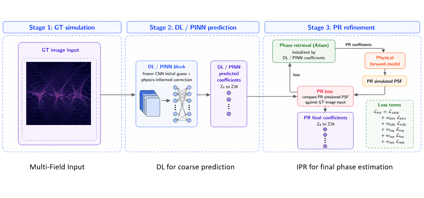 Bessel beam wavefront sensing project visual